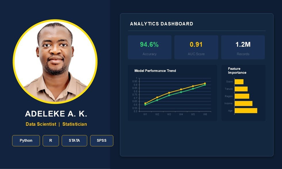 Predictive analytics dashboard showing accuracy, AUC score, prediction split and accuracy-over-time charts